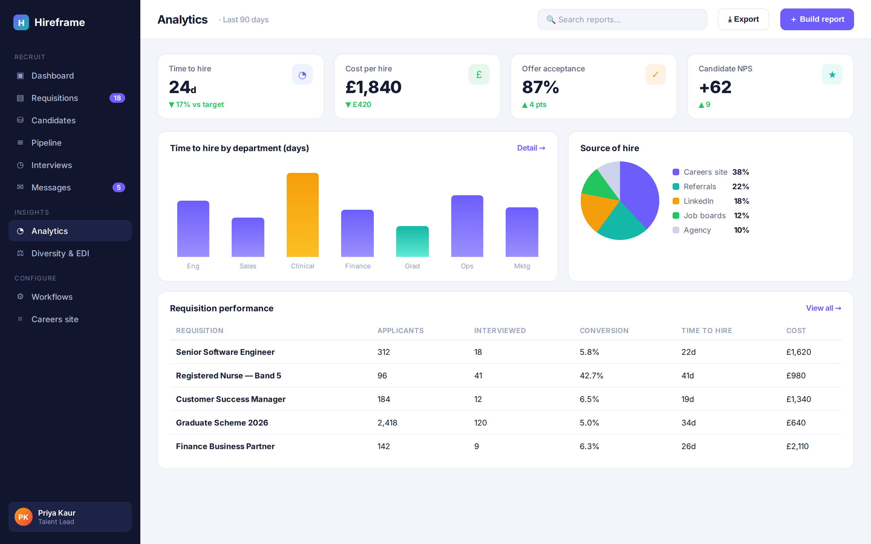 Hireframe recruitment analytics dashboard