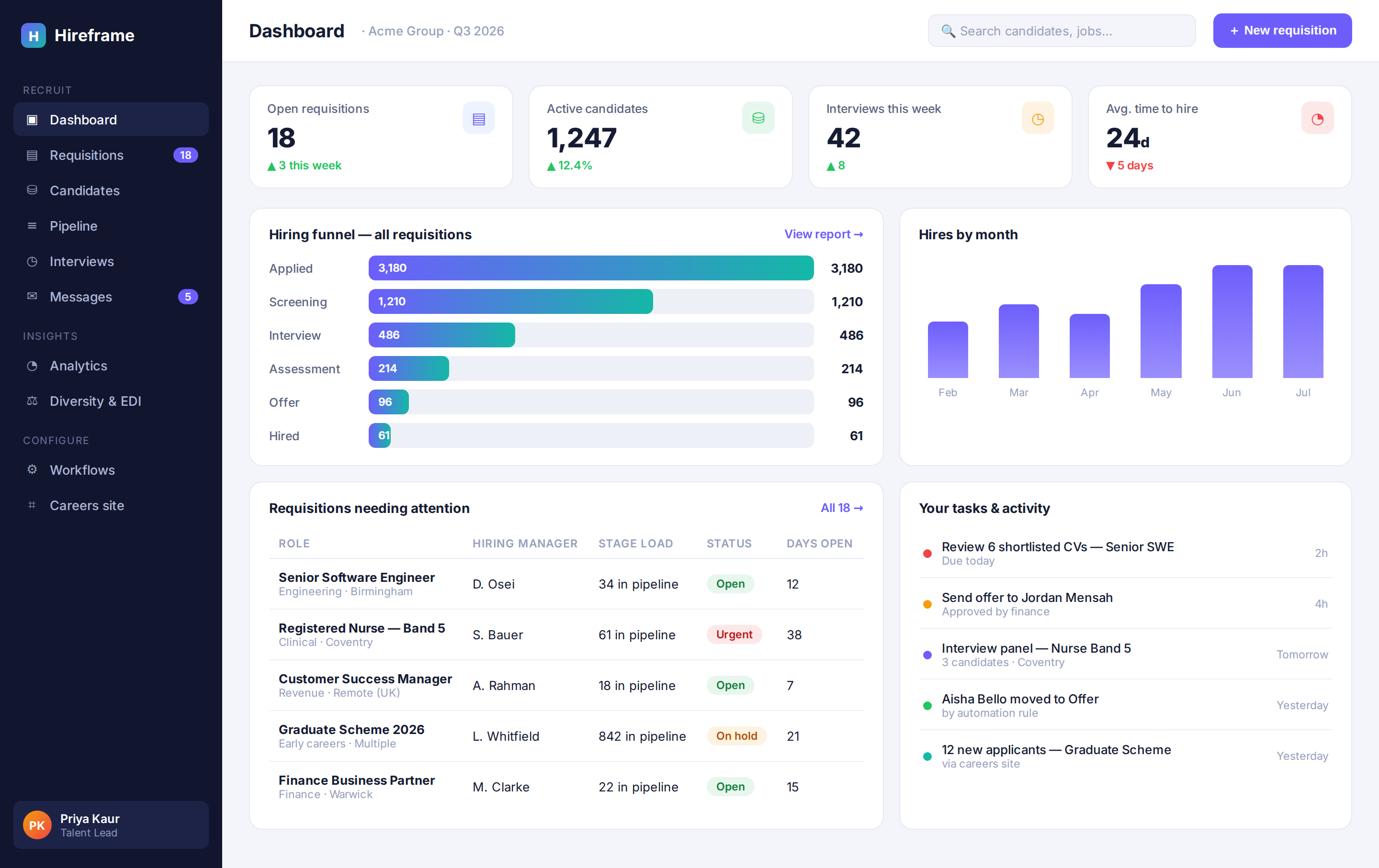 Hireframe recruiter dashboard showing open requisitions, hiring funnel and tasks